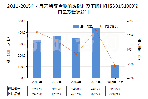 2011-2015年4月乙烯聚合物的廢碎料及下腳料(HS39151000)進(jìn)口量及增速統(tǒng)計(jì)